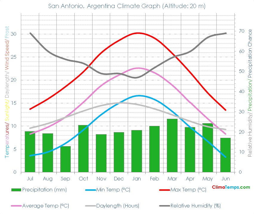 San Antonio Climate Graph