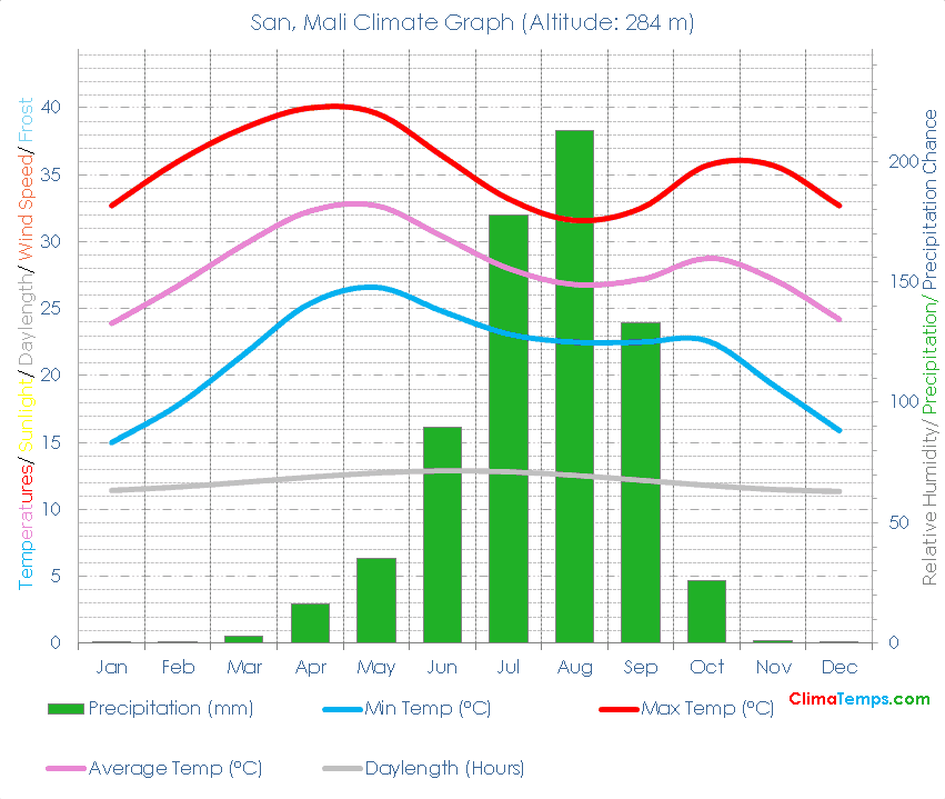 San Climate Graph