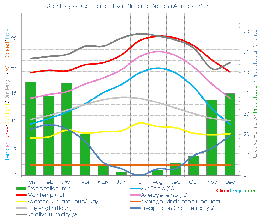 San Diego, California Climate Graph