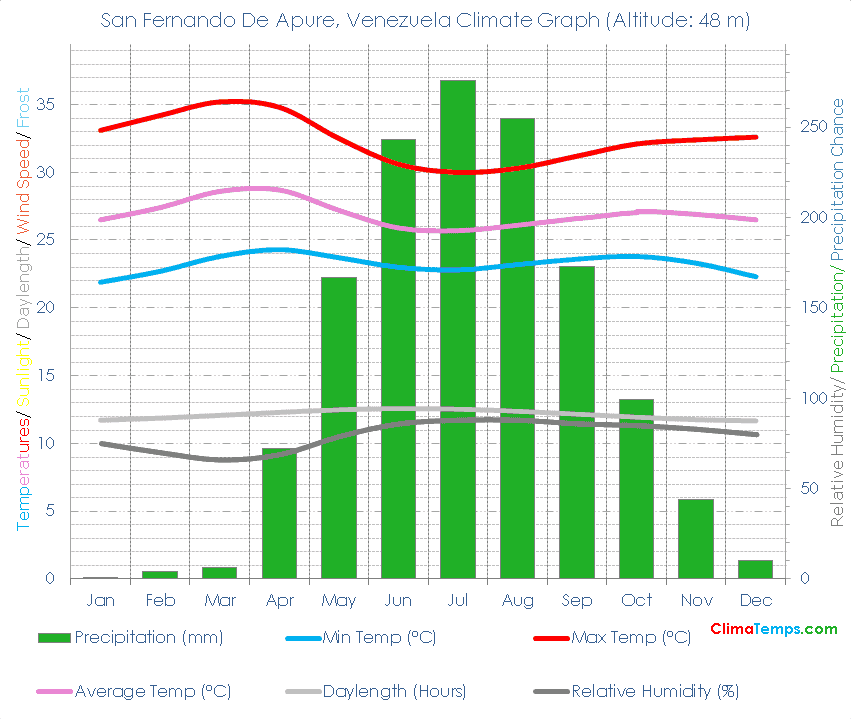 San Fernando De Apure Climate Graph