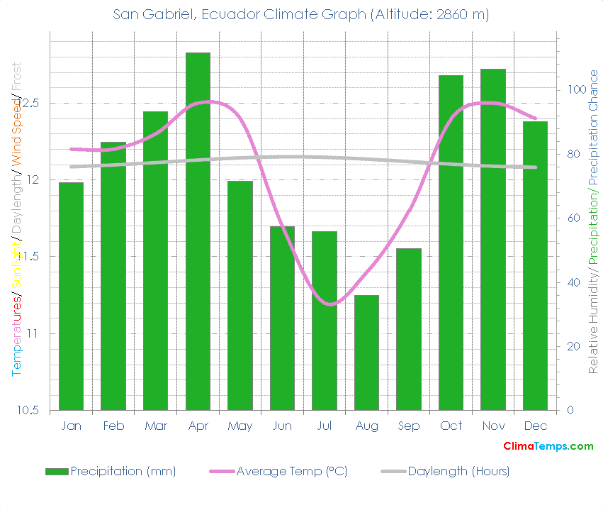 San Gabriel Climate San Gabriel Temperatures San Gabriel, Ecuador