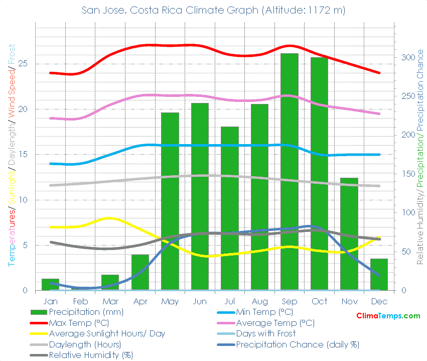 San Jose Climate Graph