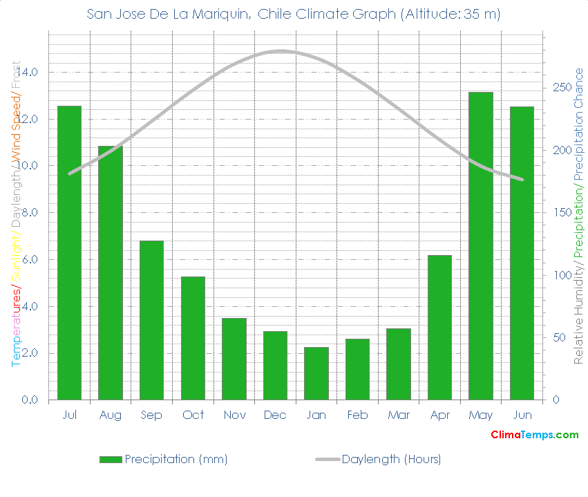 San Jose De La Mariquin Climate Graph