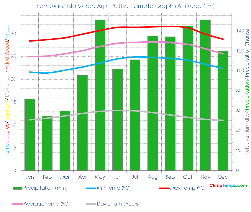 San Juan/ Isla Verde Arp, Pr Climate Graph