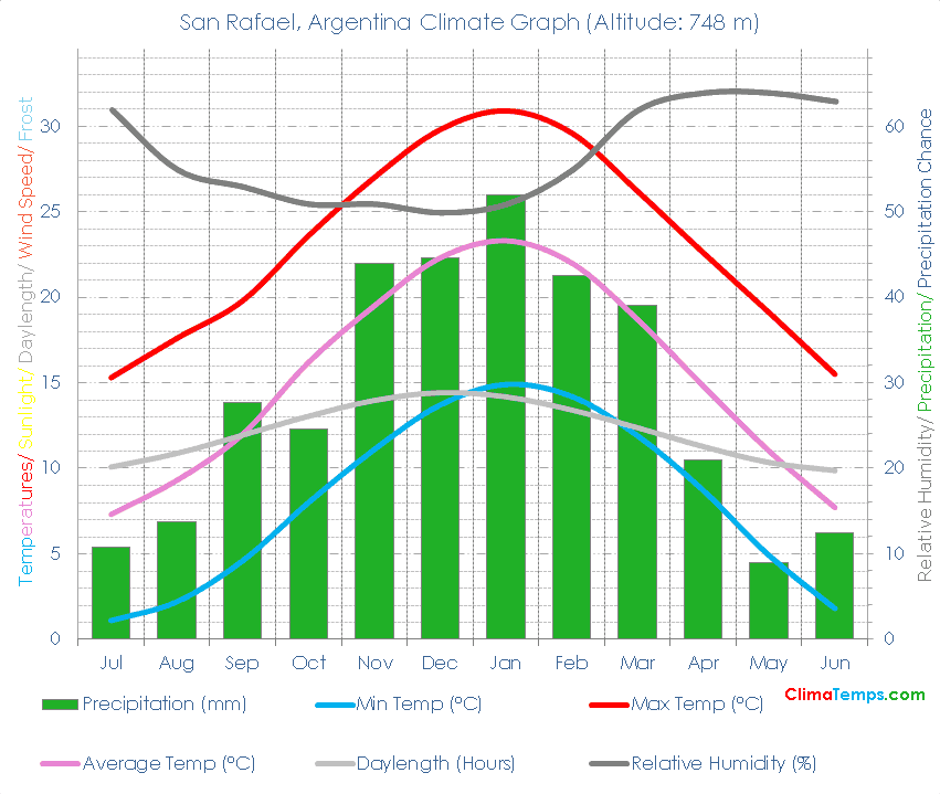 San Rafael Climate Graph