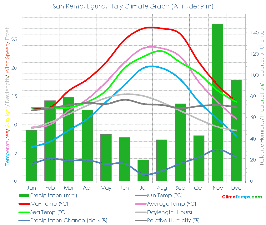 San Remo, Liguria Climate Graph