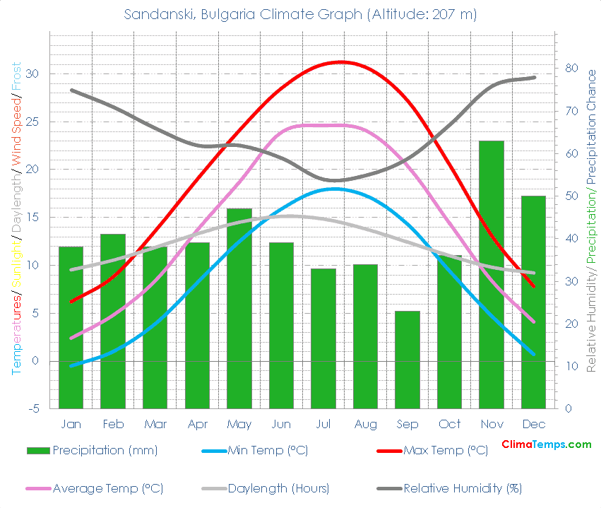 Sandanski Climate Graph