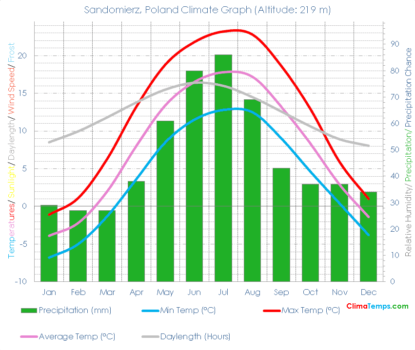 Sandomierz Climate Graph