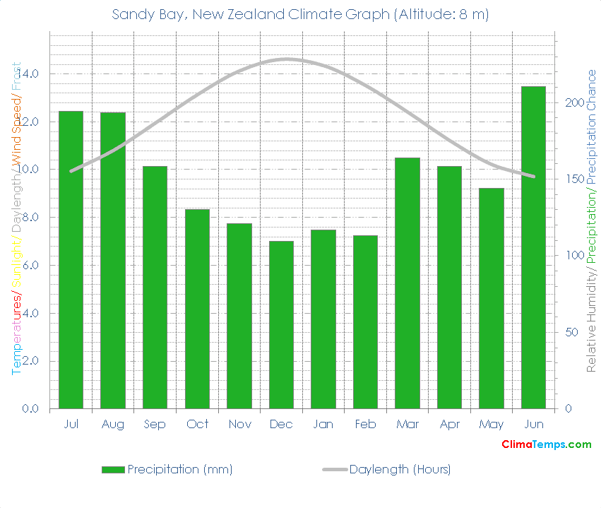 Sandy Bay Climate Graph