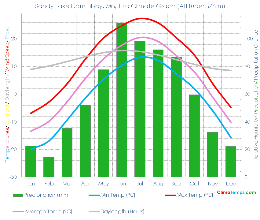 Sandy Lake Dam Libby, Mn Climate Graph
