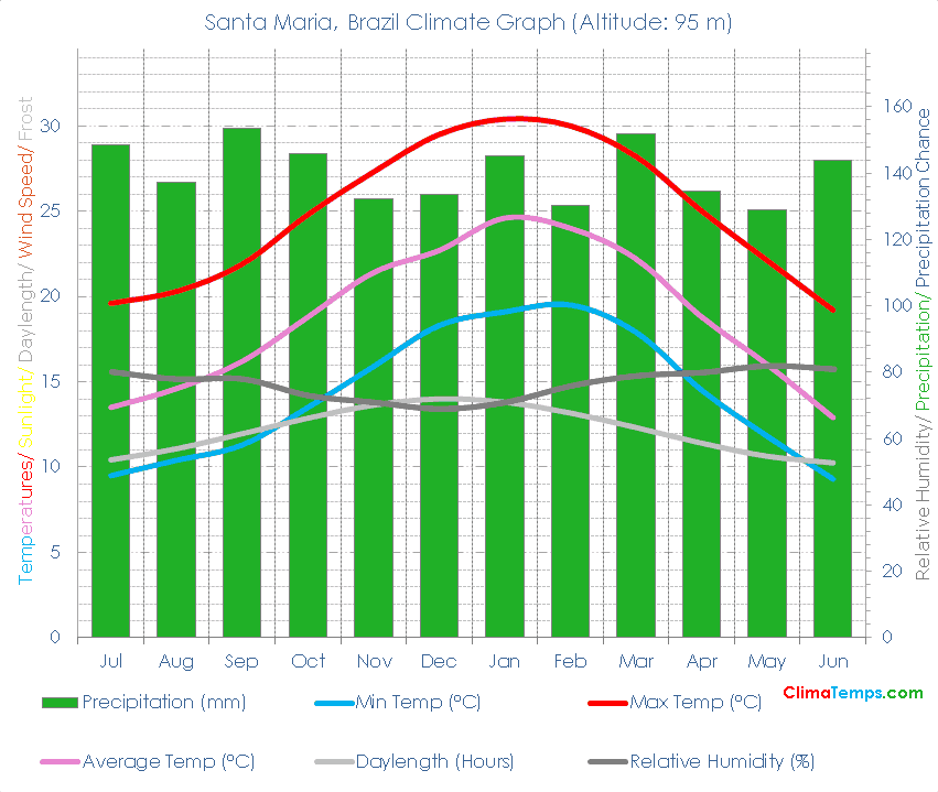 Santa Maria Climate Graph