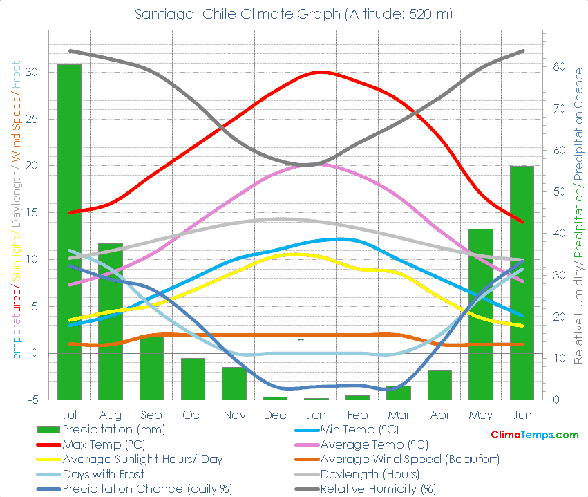 Santiago Climate Graph