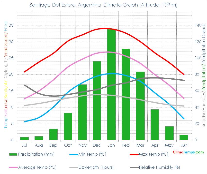 Santiago Del Estero Climate Graph