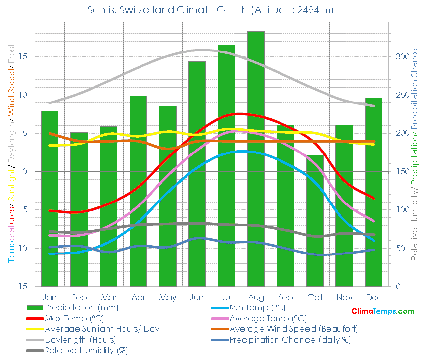 Santis Climate Graph