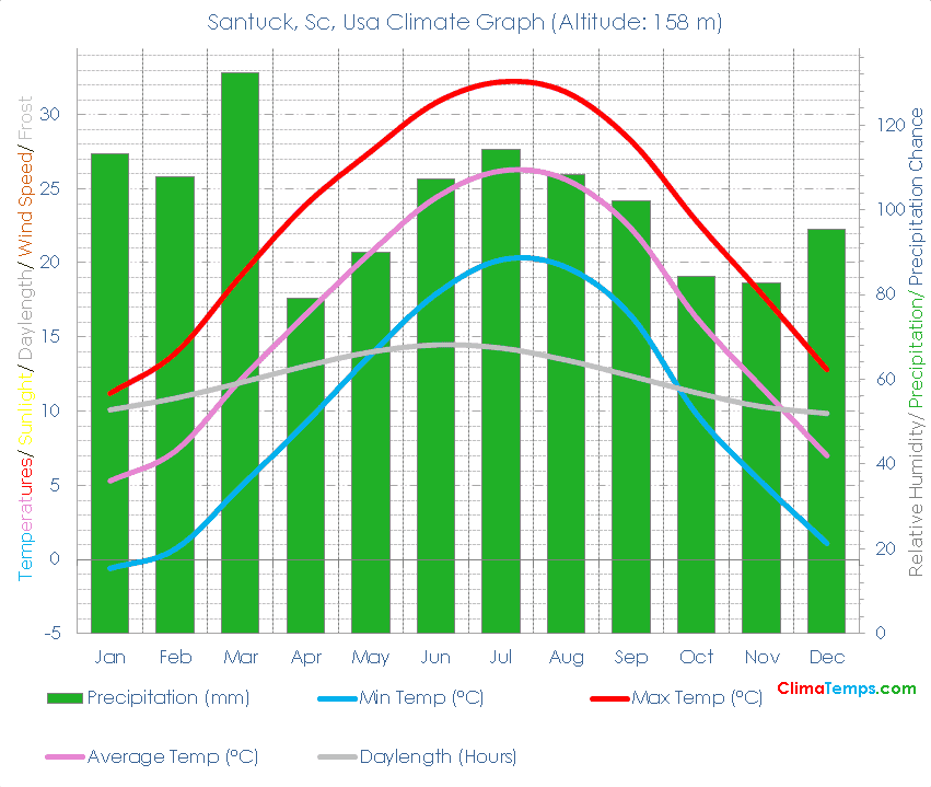 Santuck, Sc Climate Graph