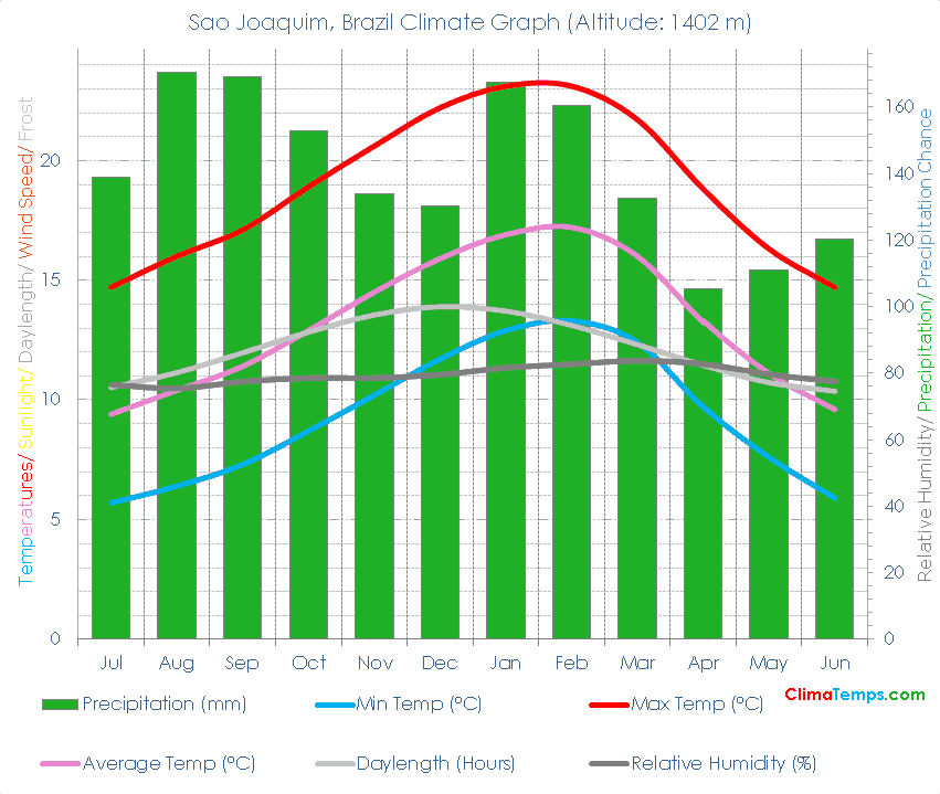 Sao Joaquim Climate Graph