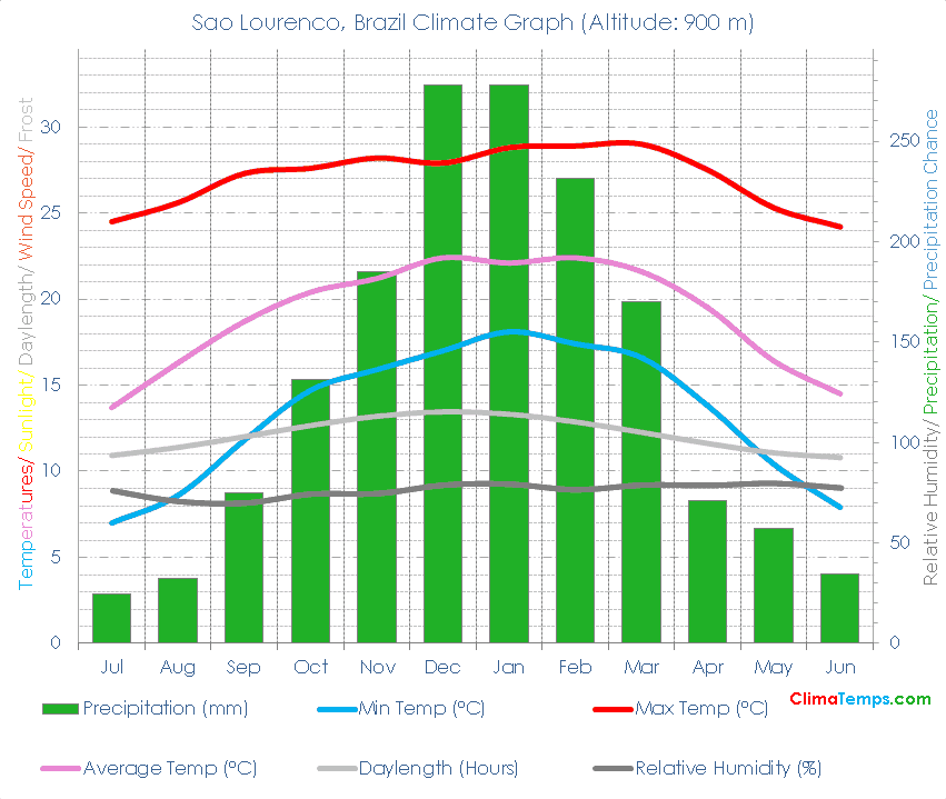 Sao Lourenco Climate Graph
