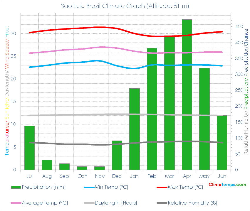 Sao Luis Climate Graph