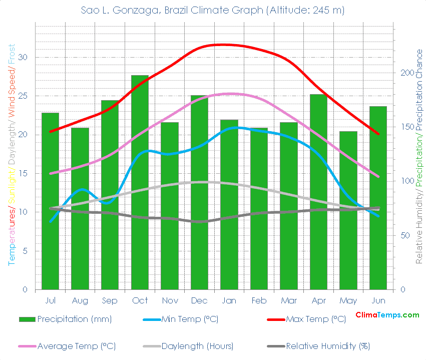 Sao L. Gonzaga Climate Graph