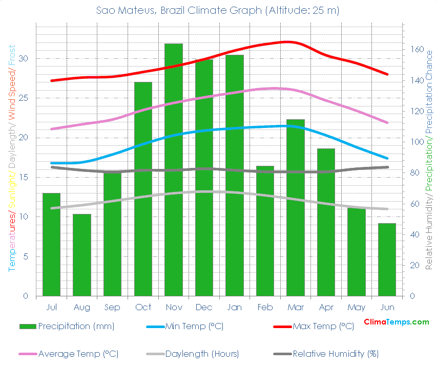 Sao Mateus Climate Graph