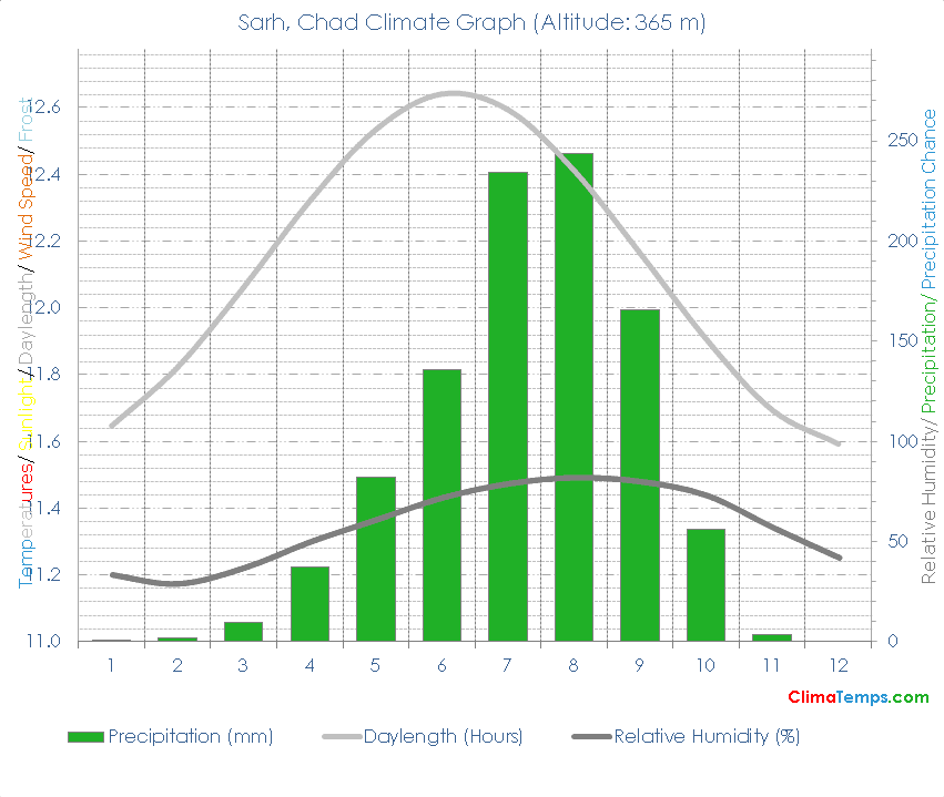 Sarh Climate Graph