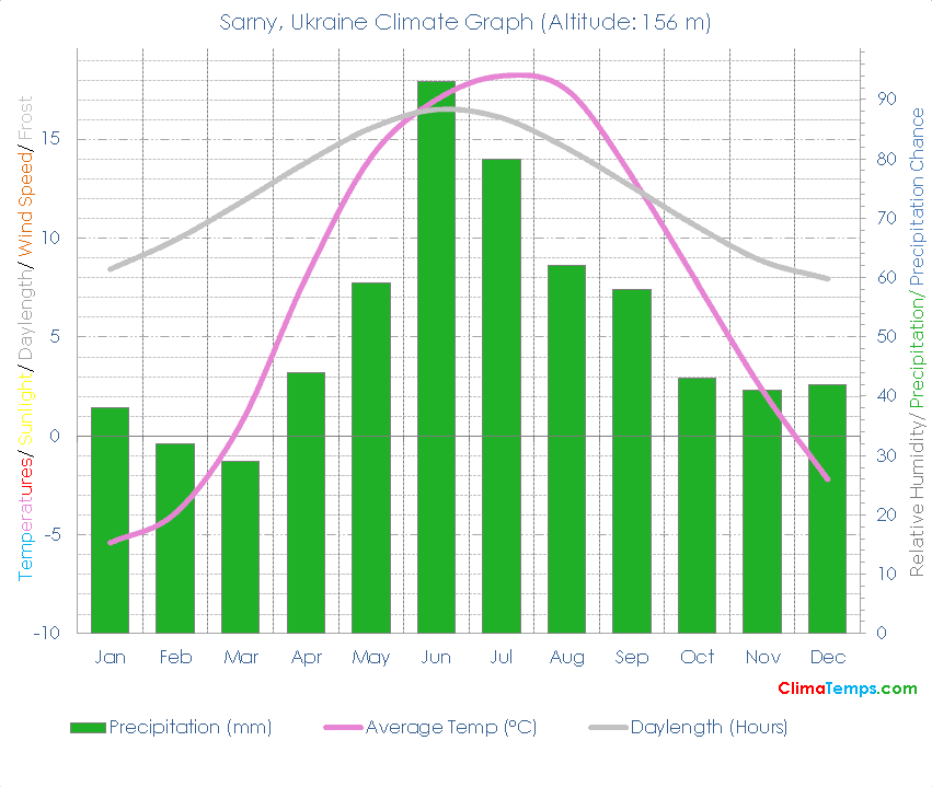 Sarny Climate Graph