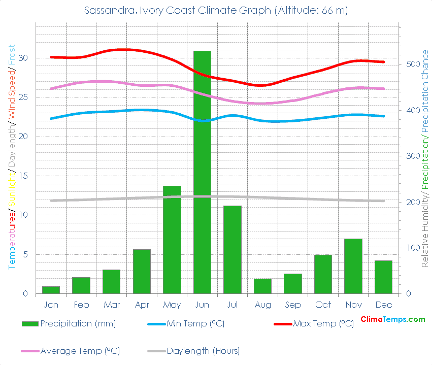 Sassandra Climate Graph