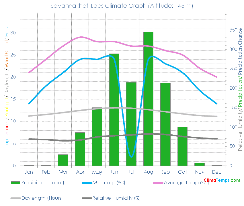 Savannakhet Climate Graph