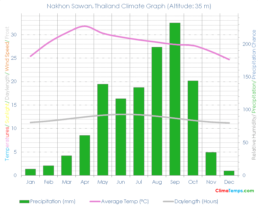 Nakhon Sawan Climate Graph