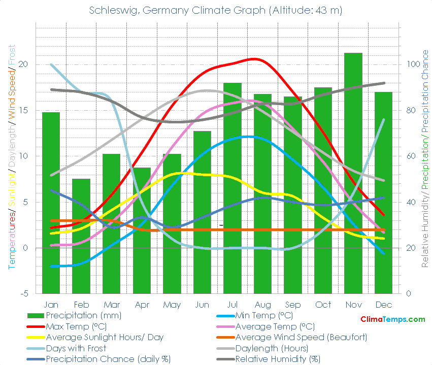 Schleswig Climate Graph