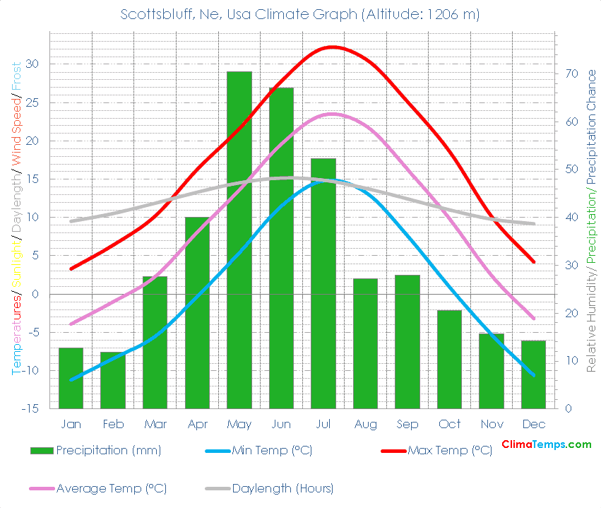 Scottsbluff, Ne Climate Graph
