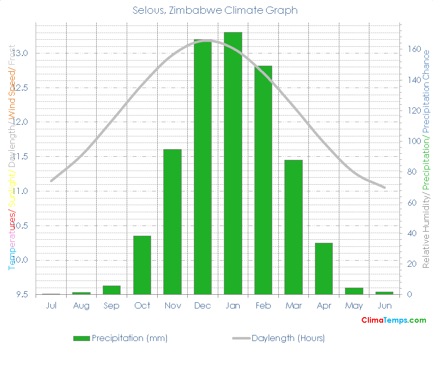 Selous Climate Graph