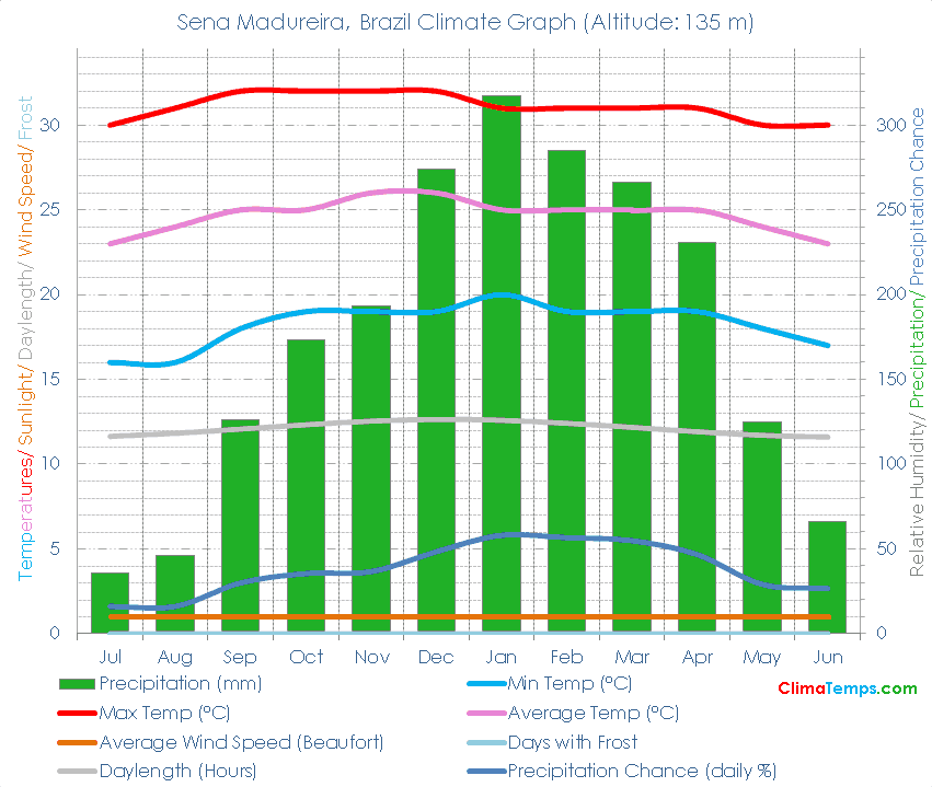 Sena Madureira Climate Graph