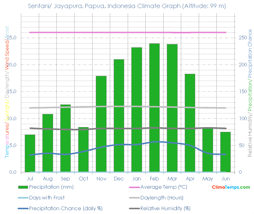 Sentani/ Jayapura, Papua Climate Graph
