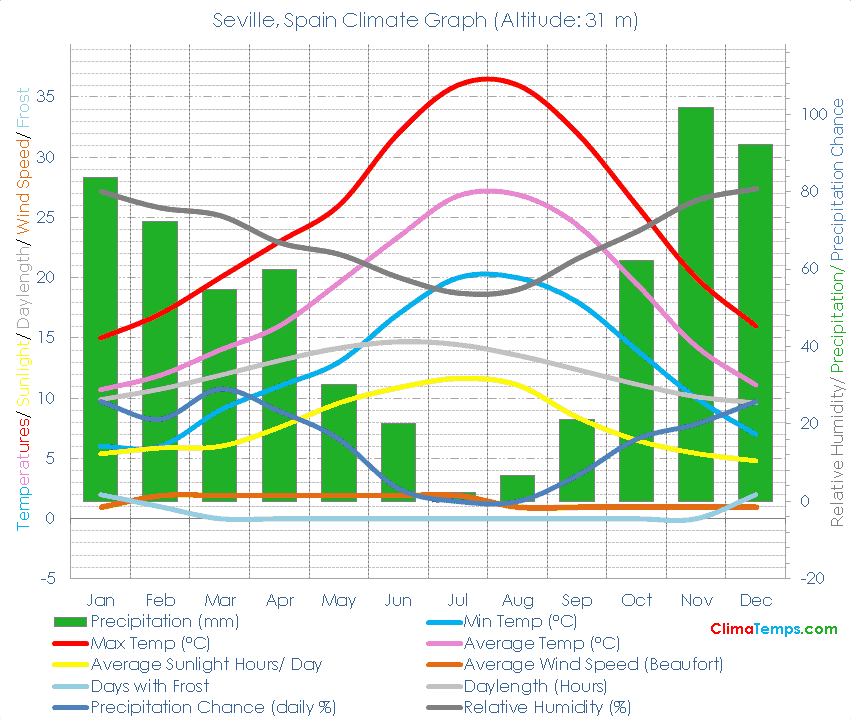 Seville Climate Graph