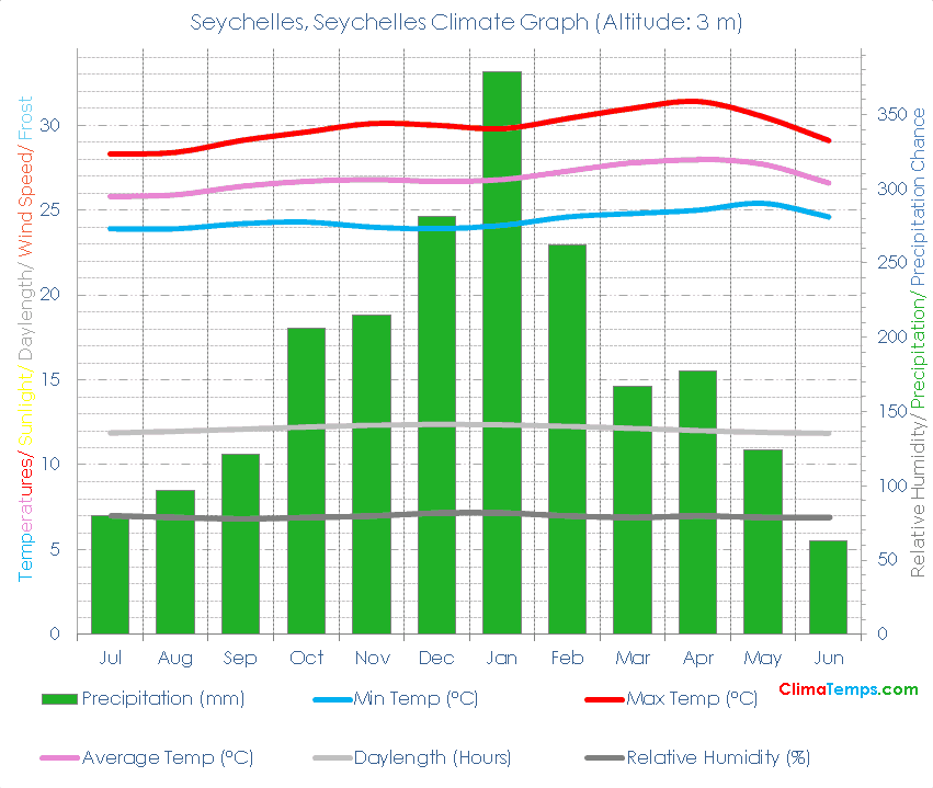 Seychelles Climate Graph