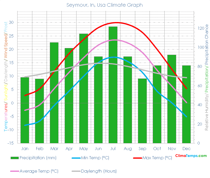 Seymour, In Climate Graph