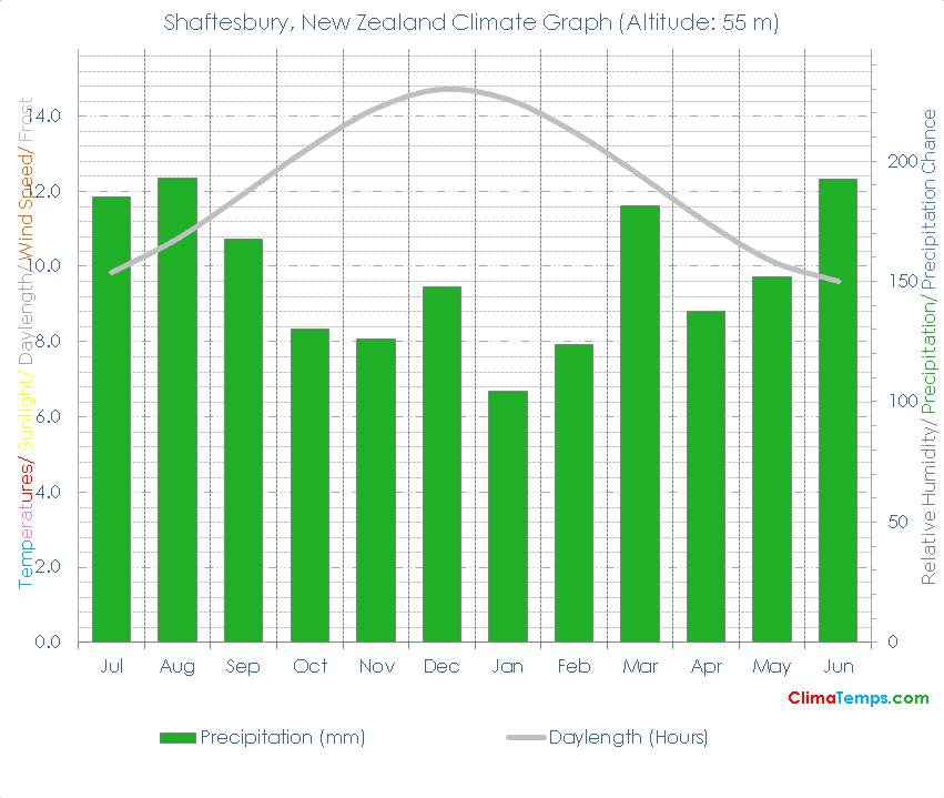 Shaftesbury Climate Graph