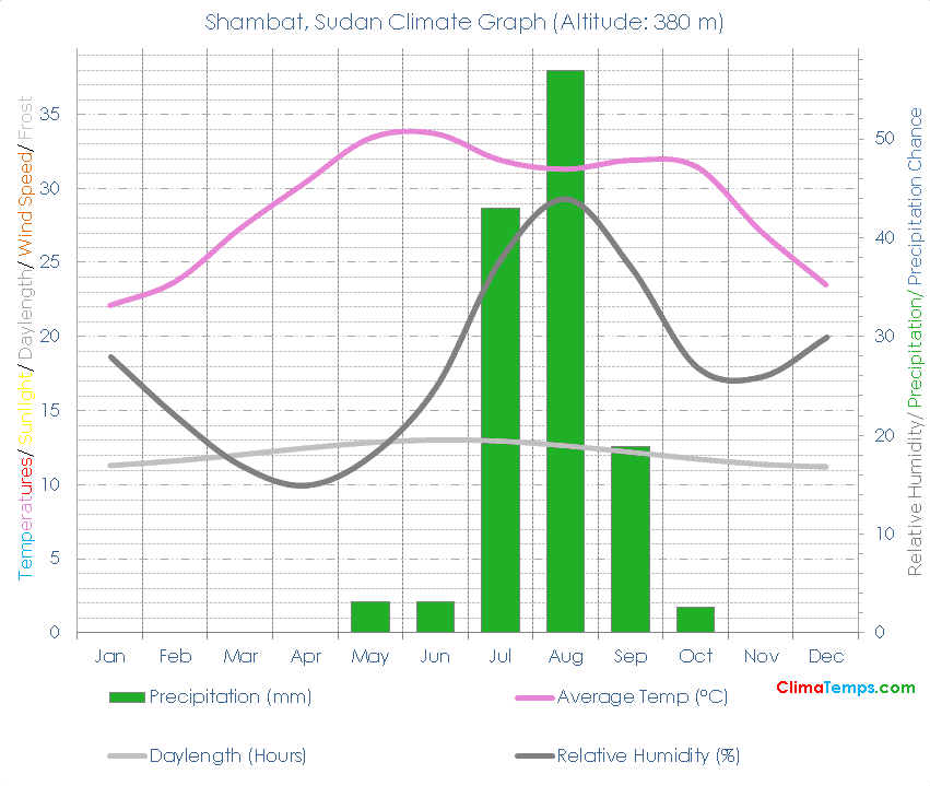 Shambat Climate Graph