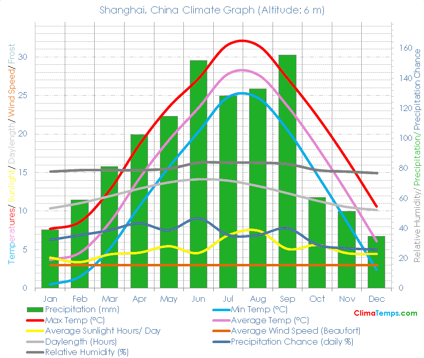 Shanghai Climate Graph