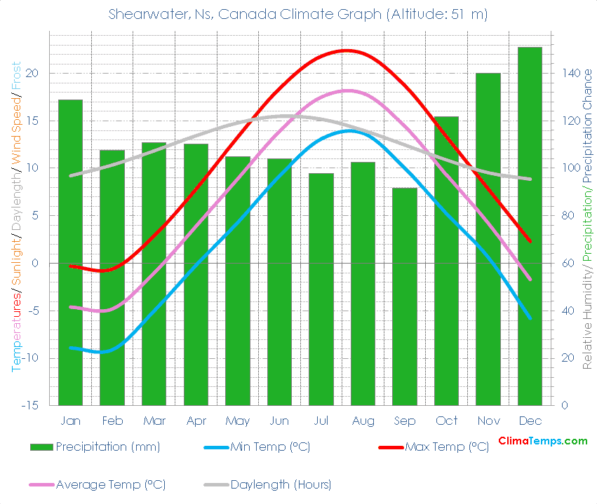 Shearwater, Ns Climate Graph