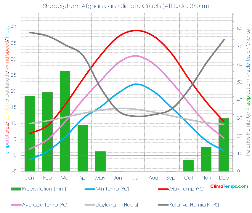 Sheberghan Climate Graph