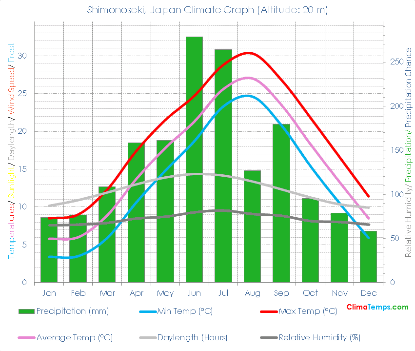 Shimonoseki Climate Graph