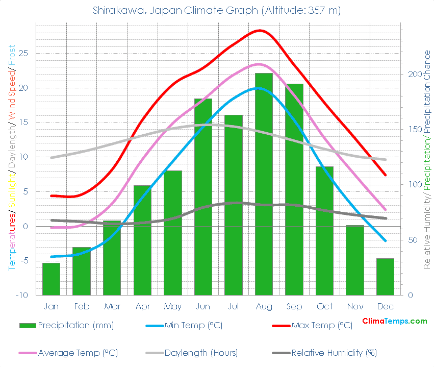 Shirakawa Climate Graph