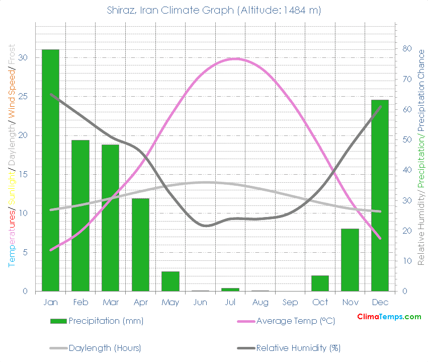 Shiraz Climate Graph