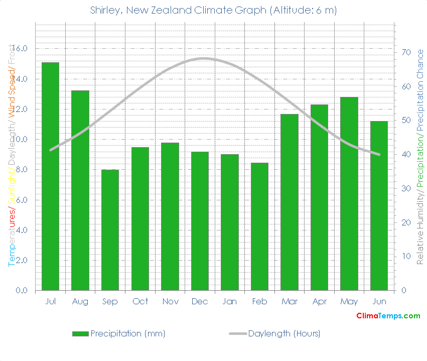 Shirley Climate Graph