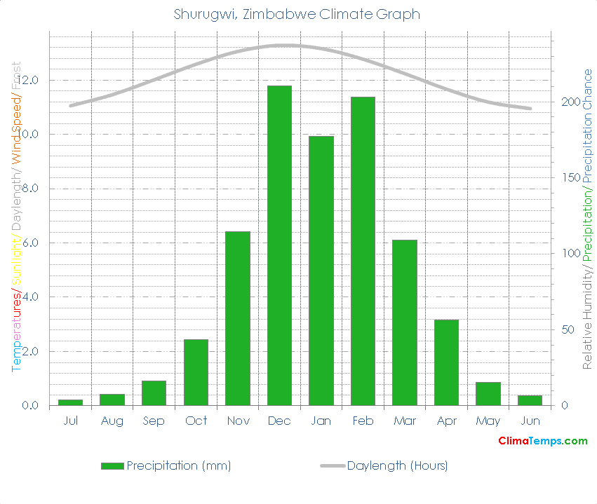 Shurugwi Climate Graph
