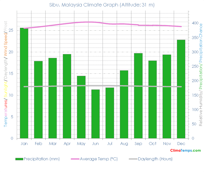 Sibu Climate Graph