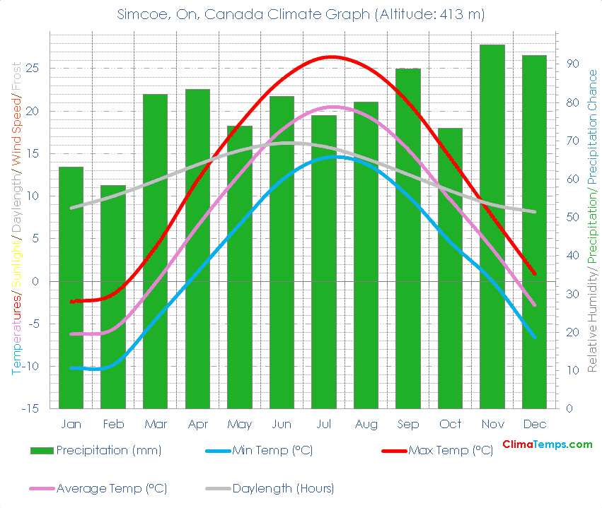 Simcoe, On Climate Graph