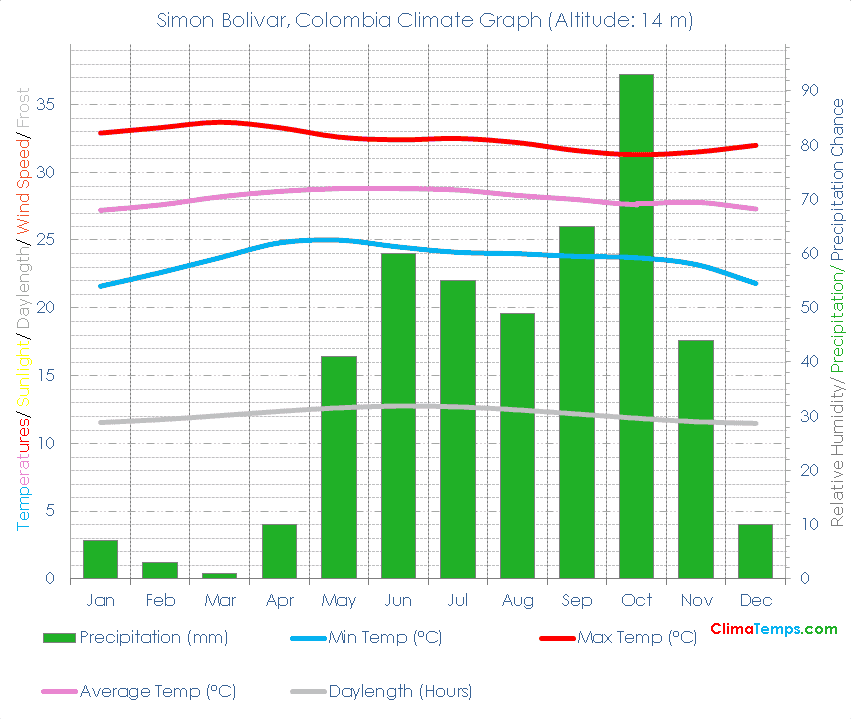 Simon Bolivar Climate Graph
